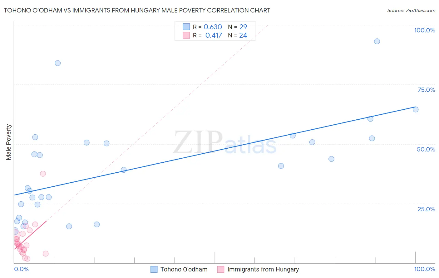 Tohono O'odham vs Immigrants from Hungary Male Poverty
