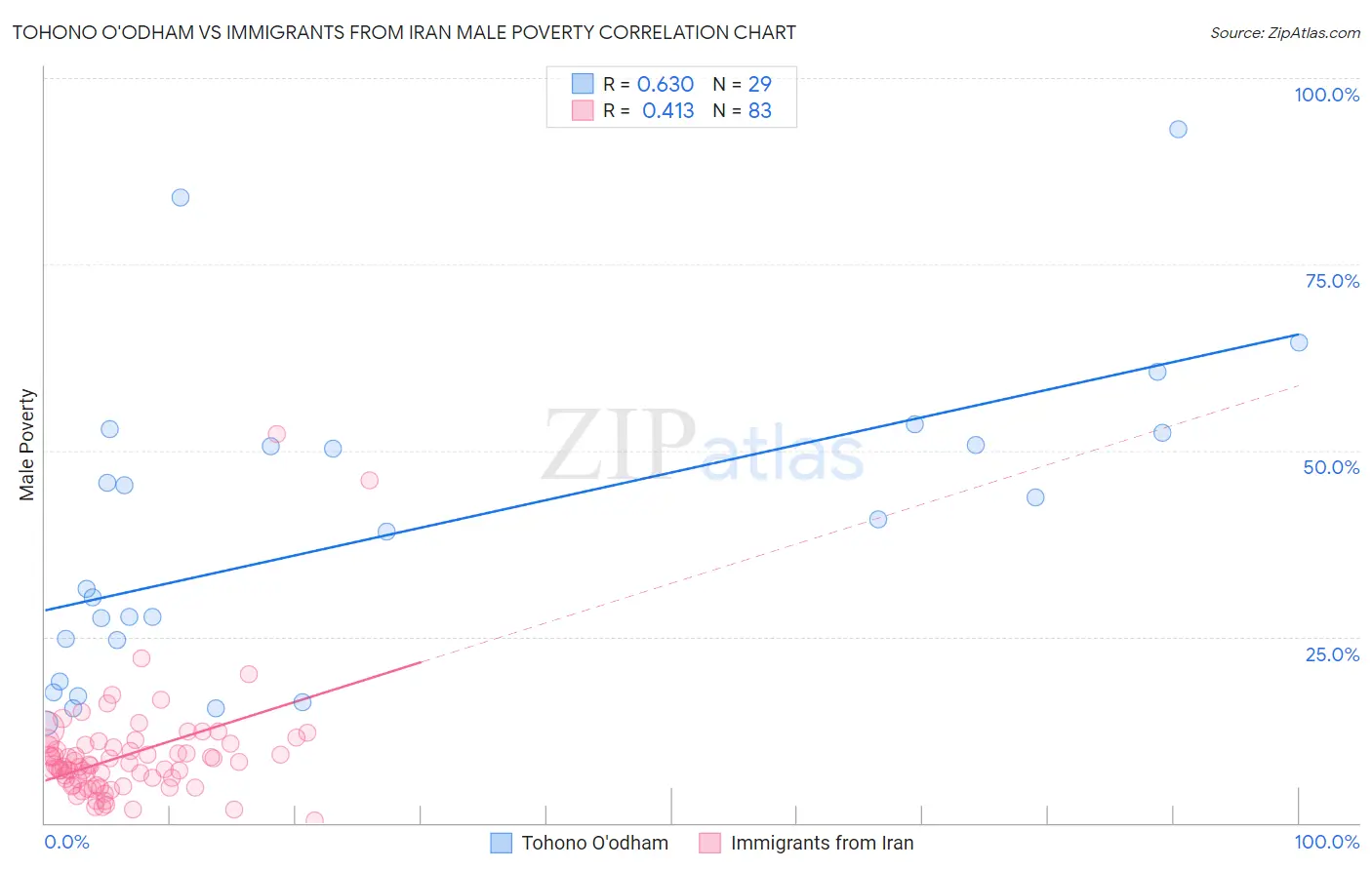 Tohono O'odham vs Immigrants from Iran Male Poverty