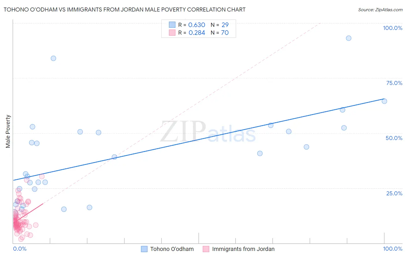Tohono O'odham vs Immigrants from Jordan Male Poverty