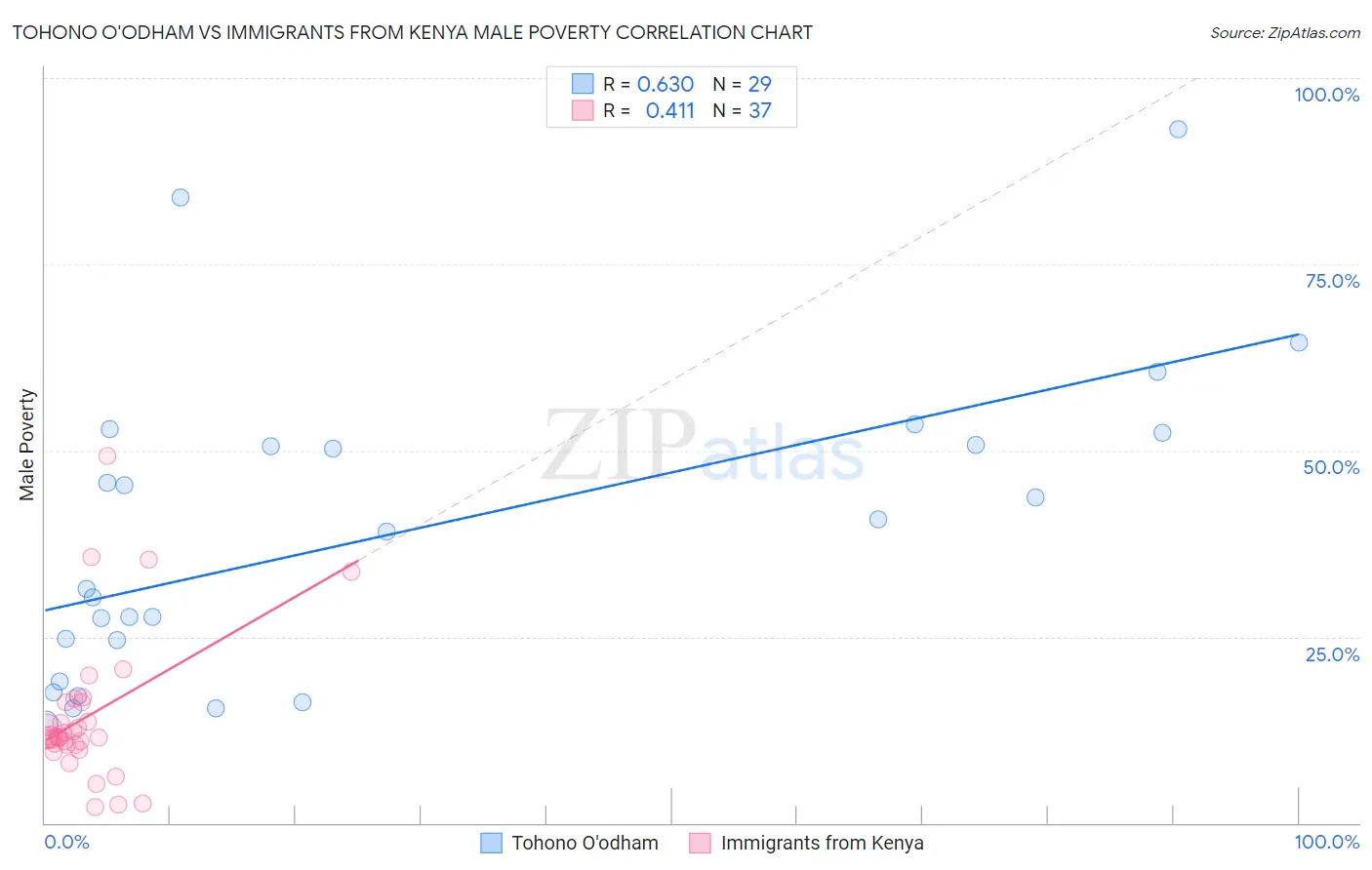 Tohono O'odham vs Immigrants from Kenya Male Poverty