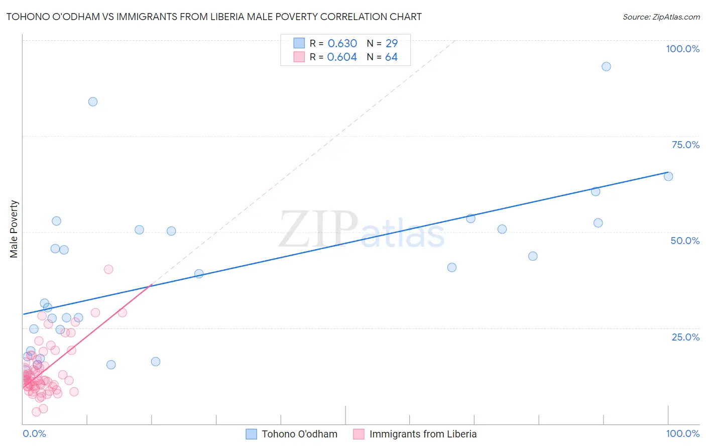 Tohono O'odham vs Immigrants from Liberia Male Poverty