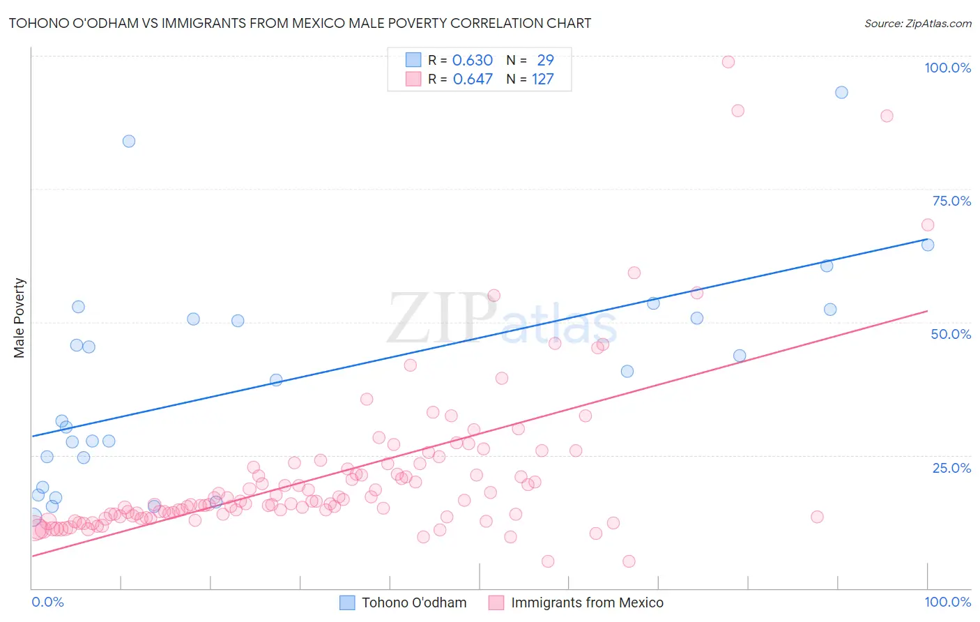 Tohono O'odham vs Immigrants from Mexico Male Poverty