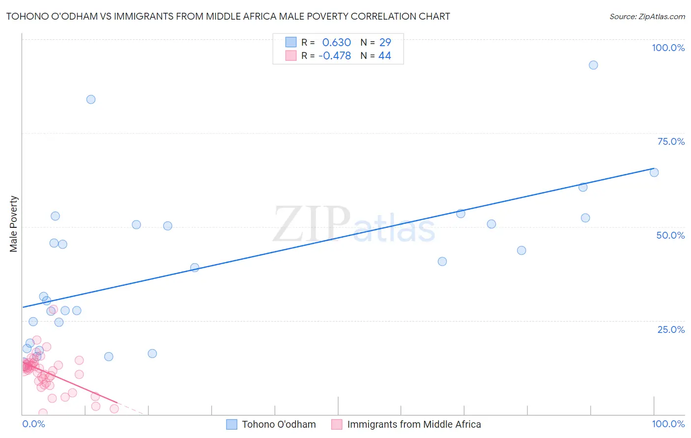 Tohono O'odham vs Immigrants from Middle Africa Male Poverty
