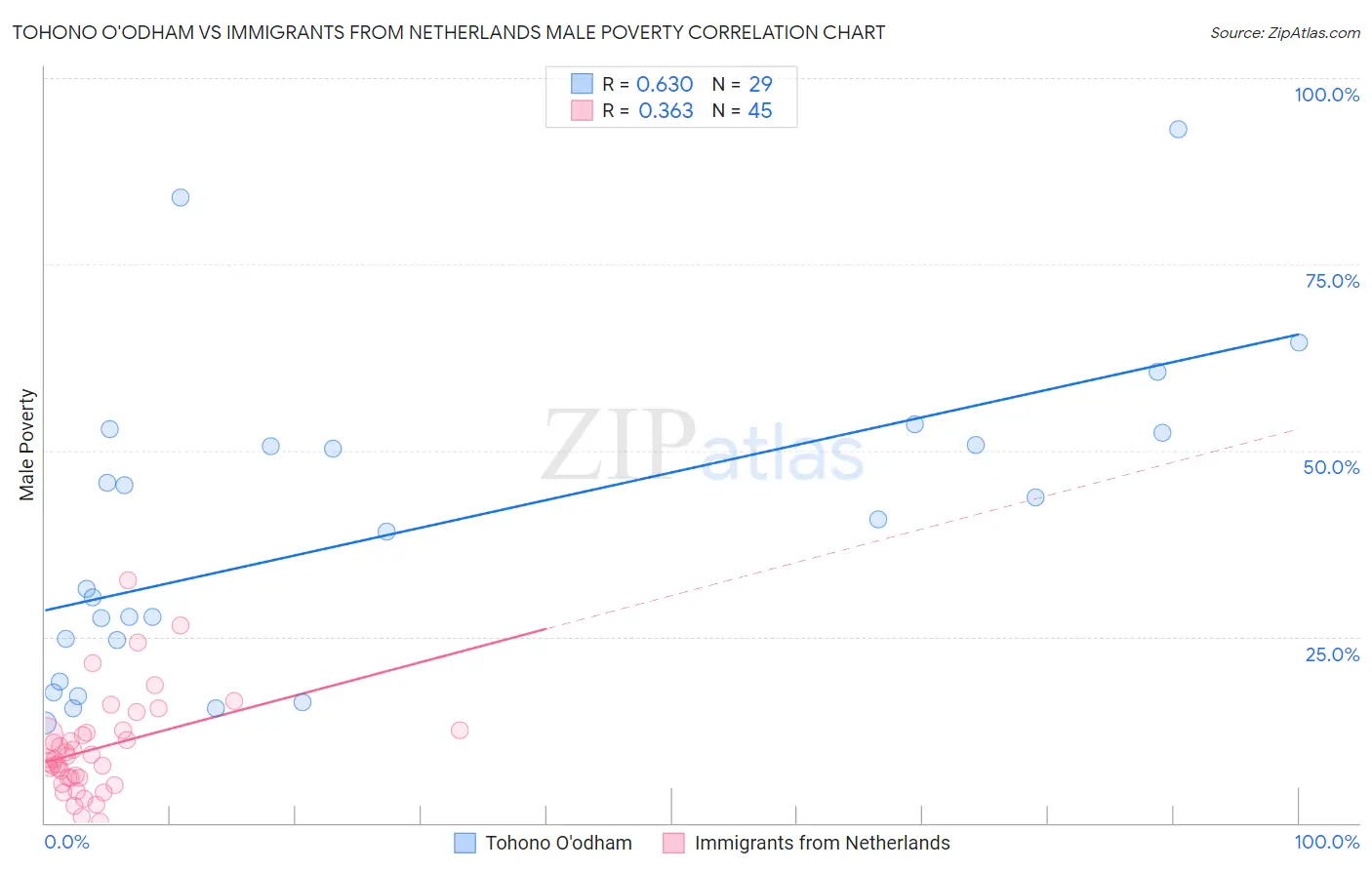 Tohono O'odham vs Immigrants from Netherlands Male Poverty