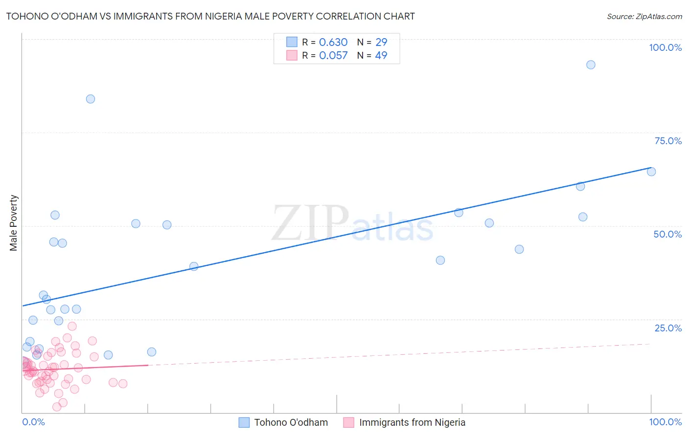 Tohono O'odham vs Immigrants from Nigeria Male Poverty