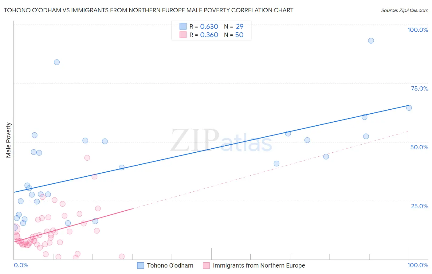 Tohono O'odham vs Immigrants from Northern Europe Male Poverty