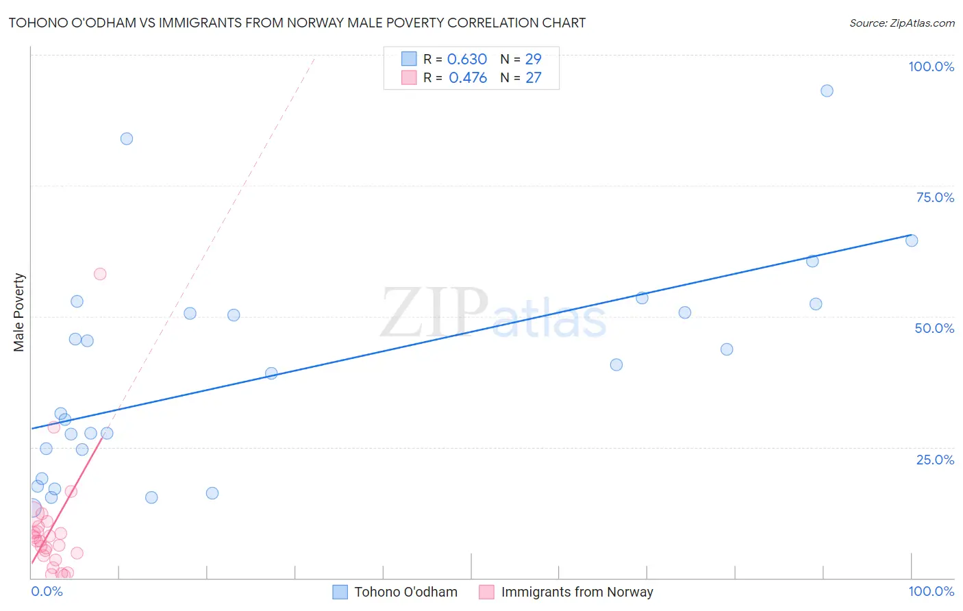 Tohono O'odham vs Immigrants from Norway Male Poverty