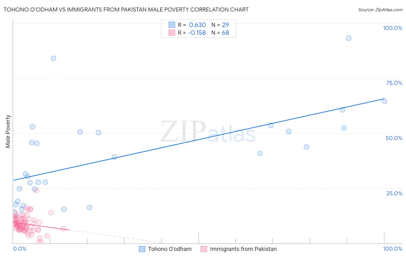 Tohono O'odham vs Immigrants from Pakistan Male Poverty