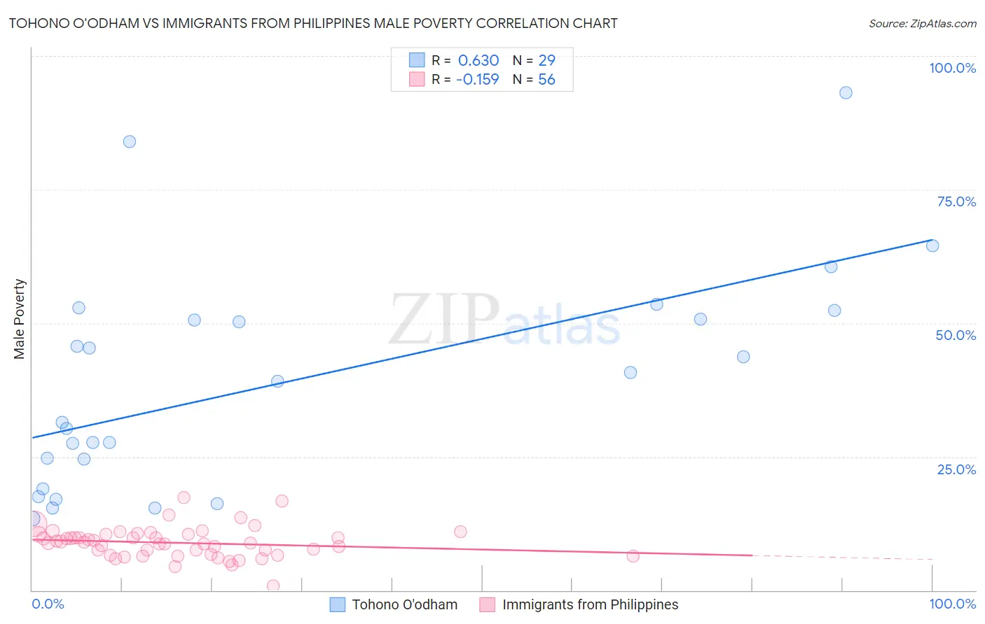 Tohono O'odham vs Immigrants from Philippines Male Poverty