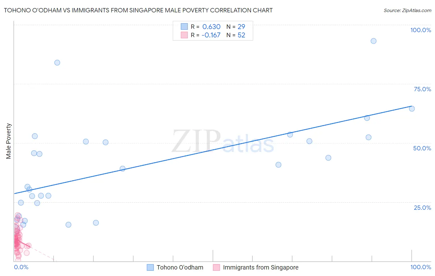Tohono O'odham vs Immigrants from Singapore Male Poverty