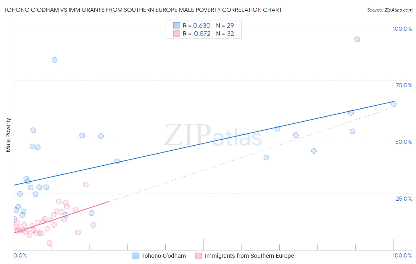 Tohono O'odham vs Immigrants from Southern Europe Male Poverty