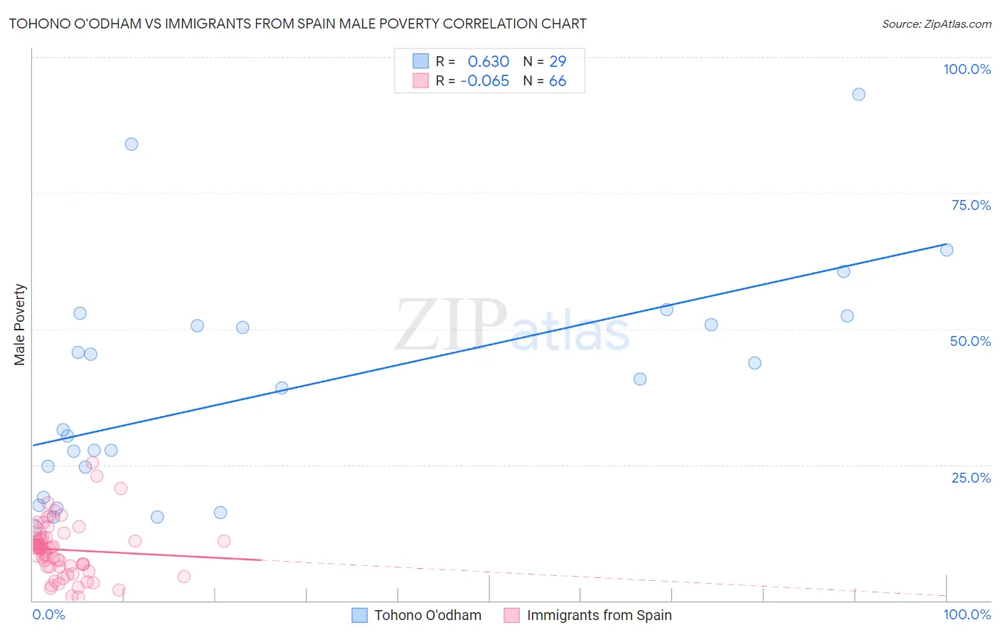 Tohono O'odham vs Immigrants from Spain Male Poverty