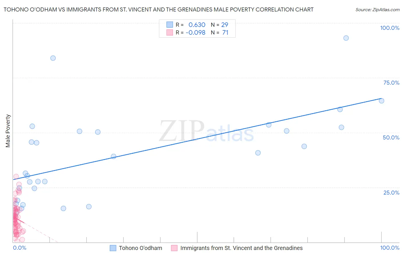 Tohono O'odham vs Immigrants from St. Vincent and the Grenadines Male Poverty