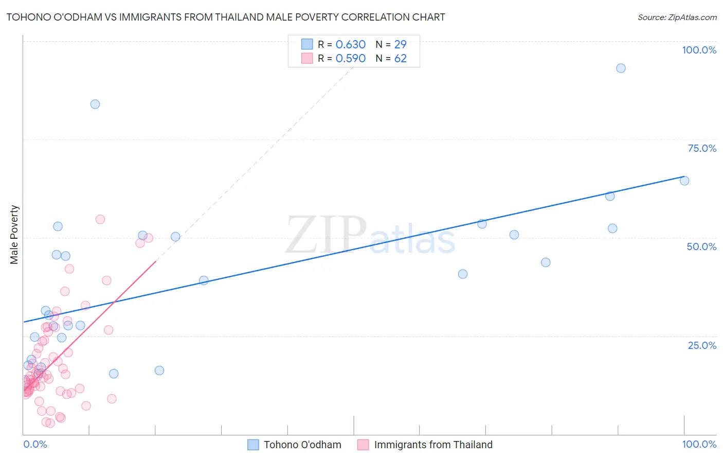Tohono O'odham vs Immigrants from Thailand Male Poverty