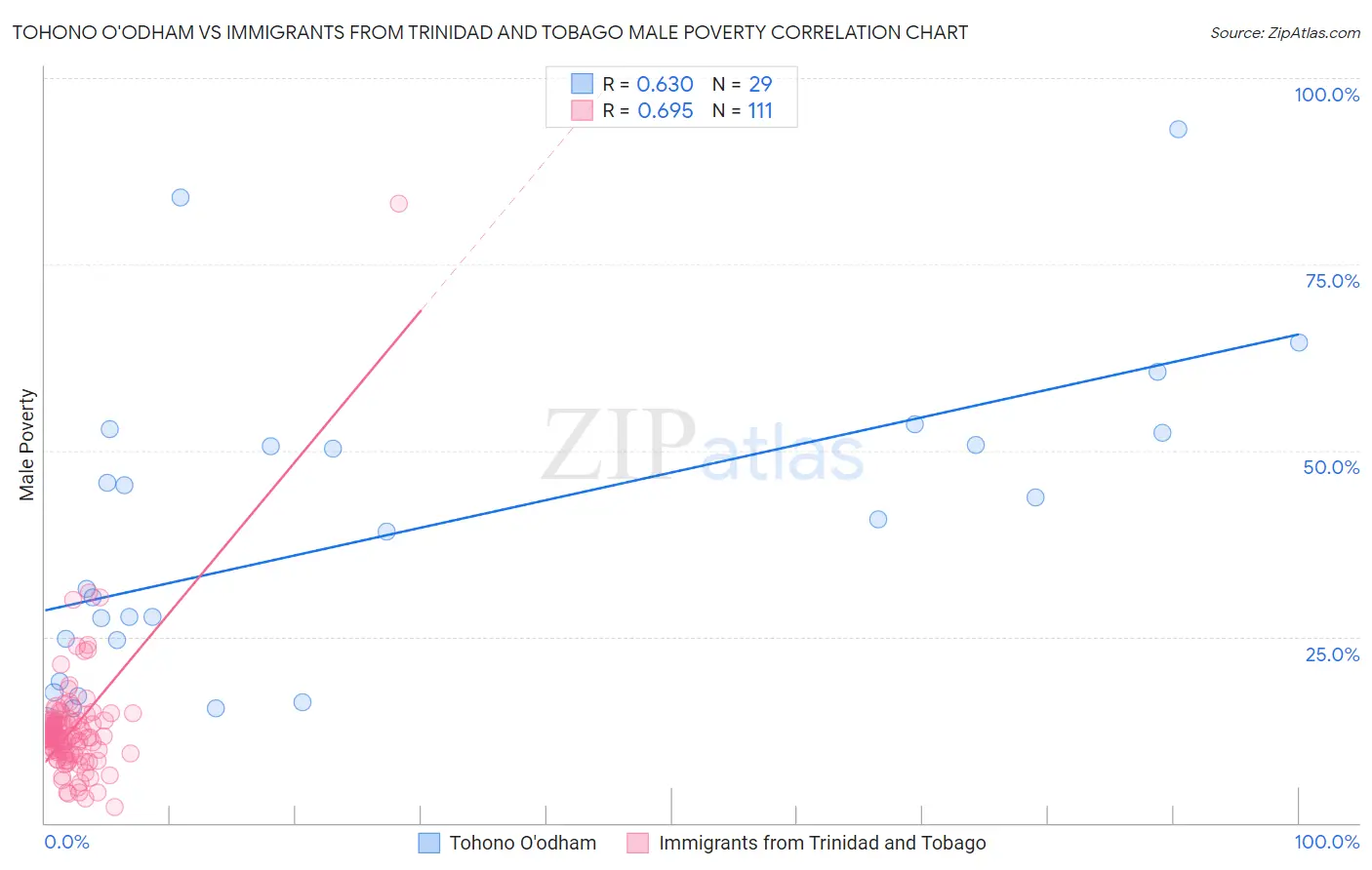 Tohono O'odham vs Immigrants from Trinidad and Tobago Male Poverty