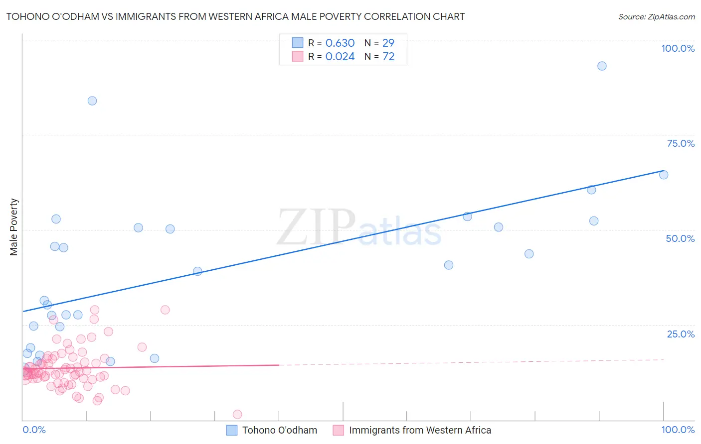 Tohono O'odham vs Immigrants from Western Africa Male Poverty