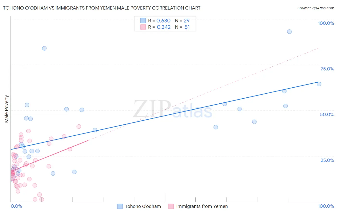 Tohono O'odham vs Immigrants from Yemen Male Poverty