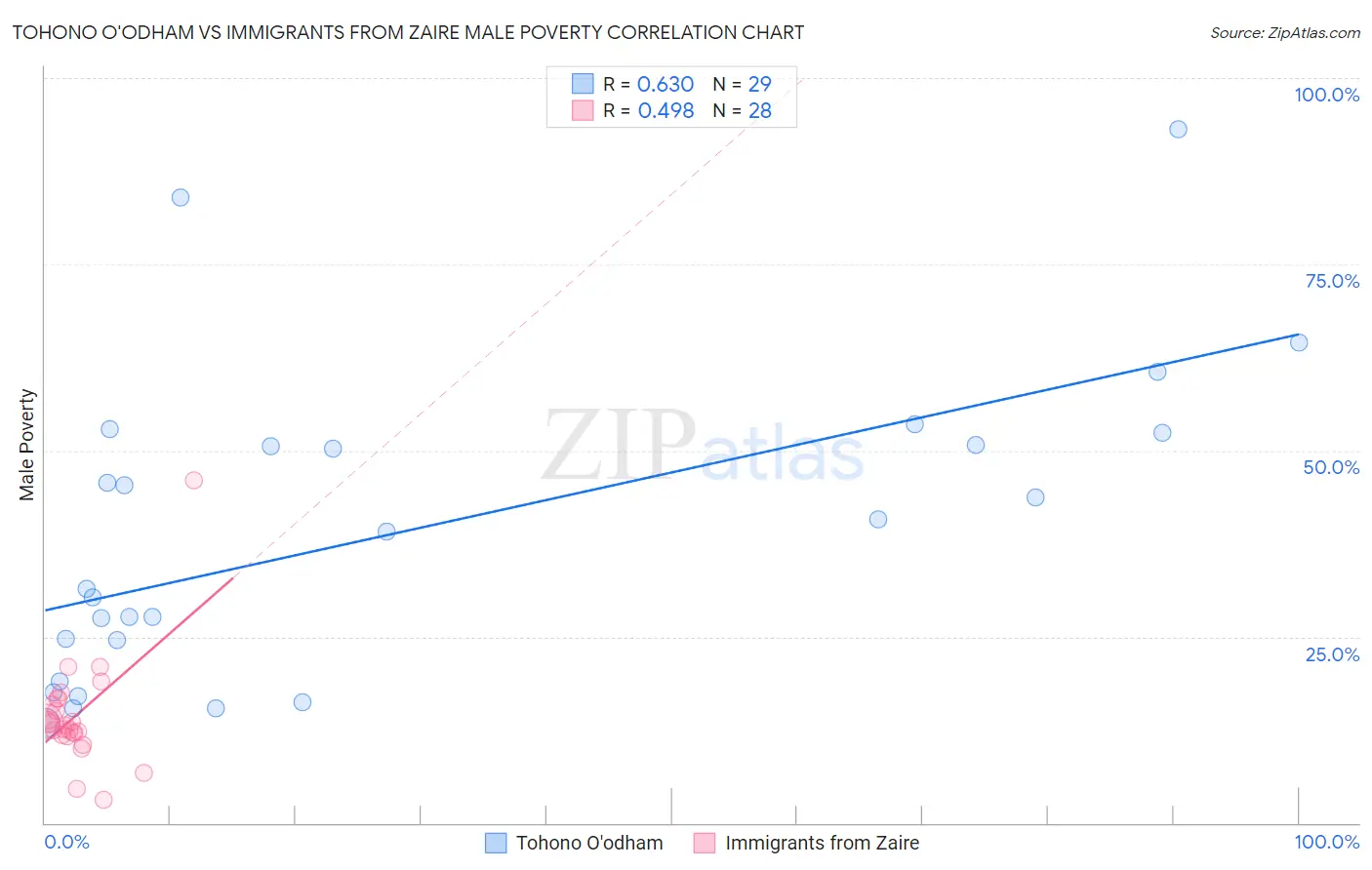 Tohono O'odham vs Immigrants from Zaire Male Poverty