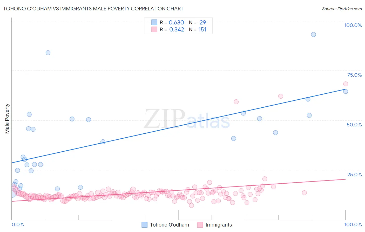 Tohono O'odham vs Immigrants Male Poverty