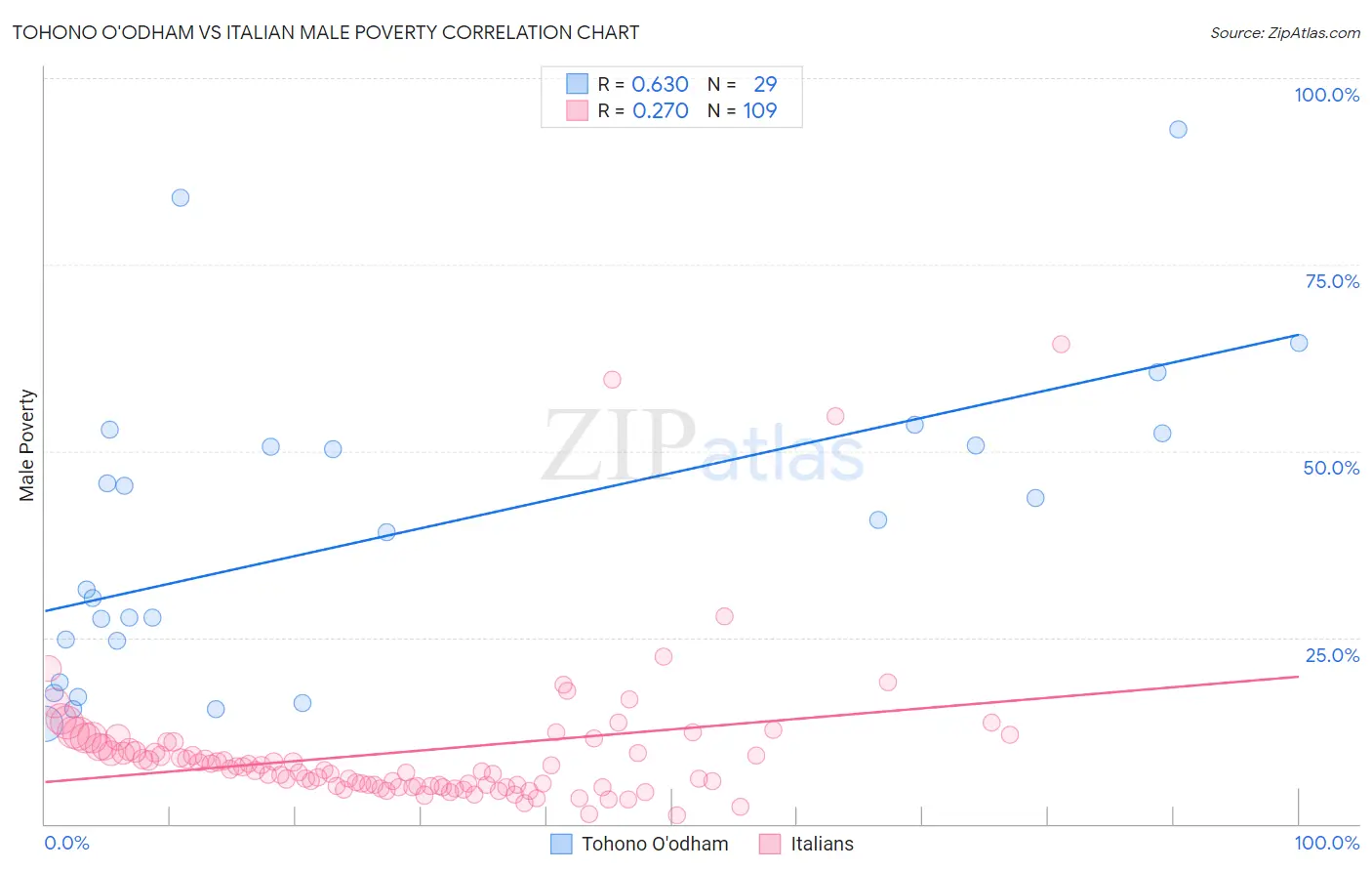 Tohono O'odham vs Italian Male Poverty