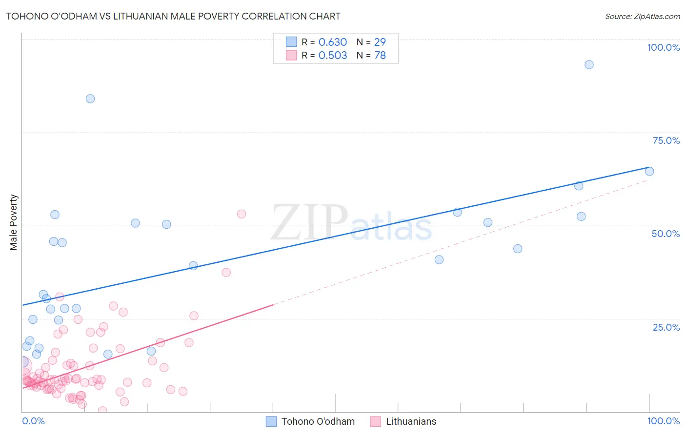 Tohono O'odham vs Lithuanian Male Poverty