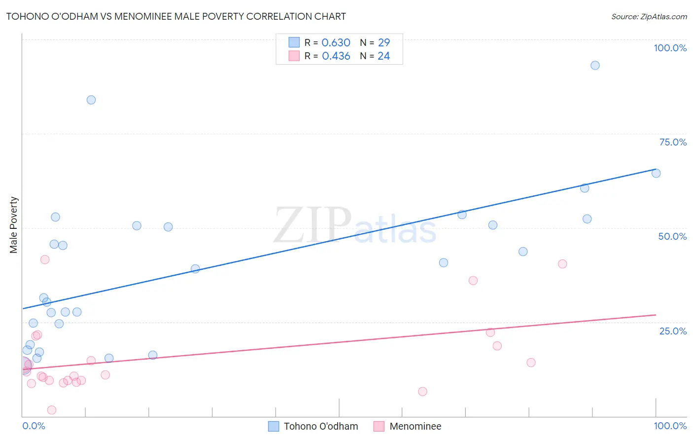 Tohono O'odham vs Menominee Male Poverty