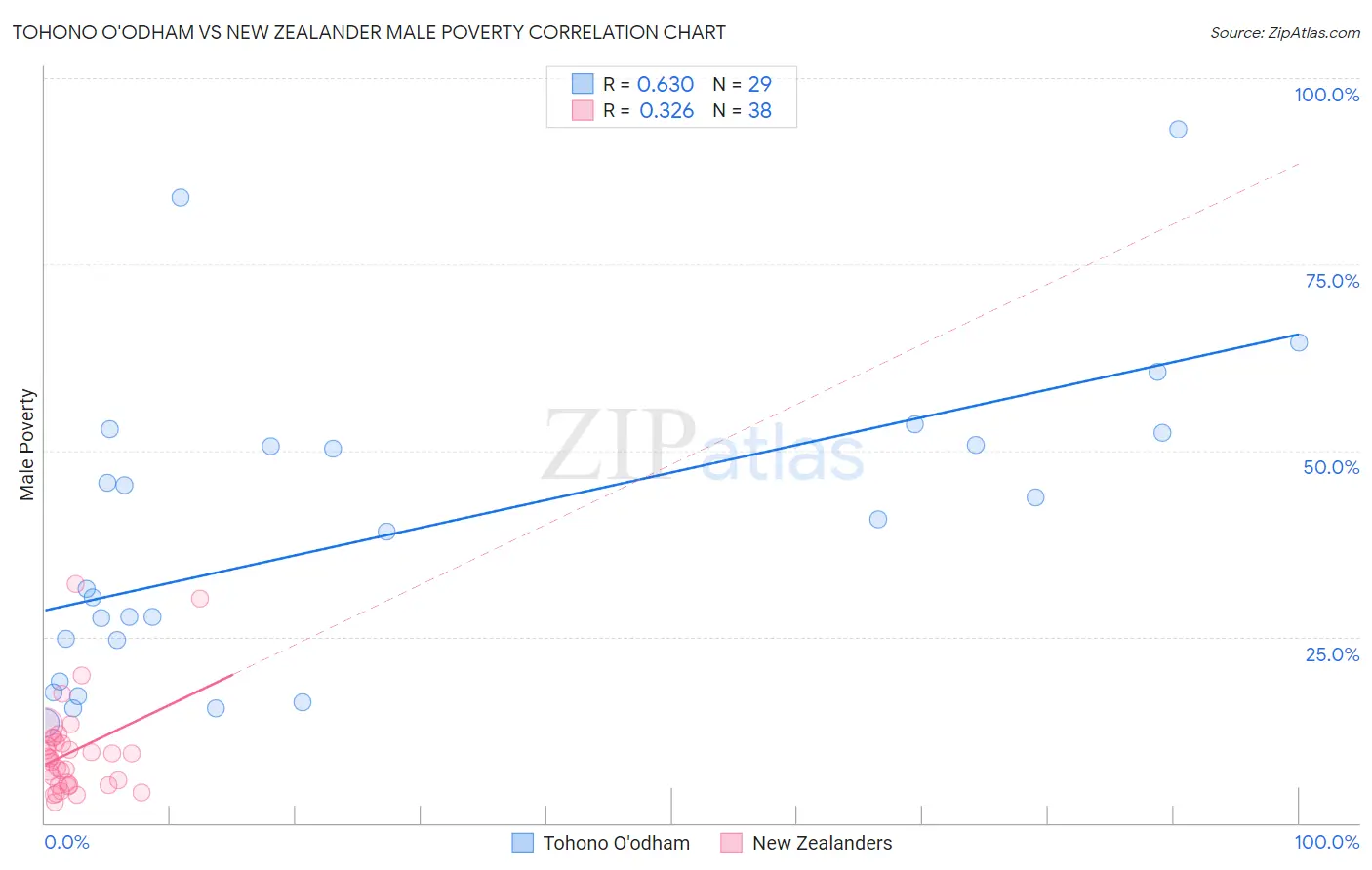 Tohono O'odham vs New Zealander Male Poverty