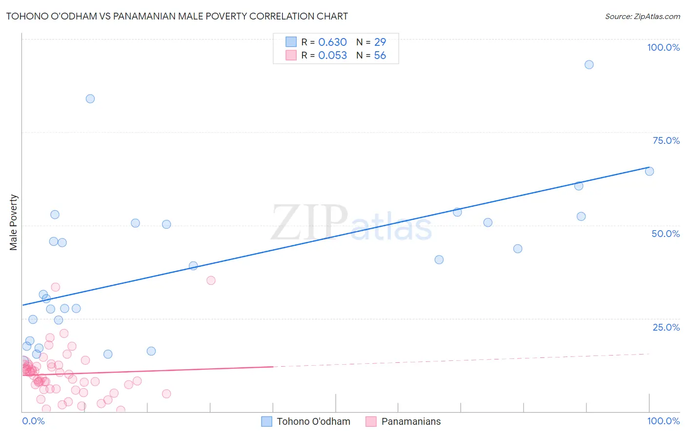 Tohono O'odham vs Panamanian Male Poverty