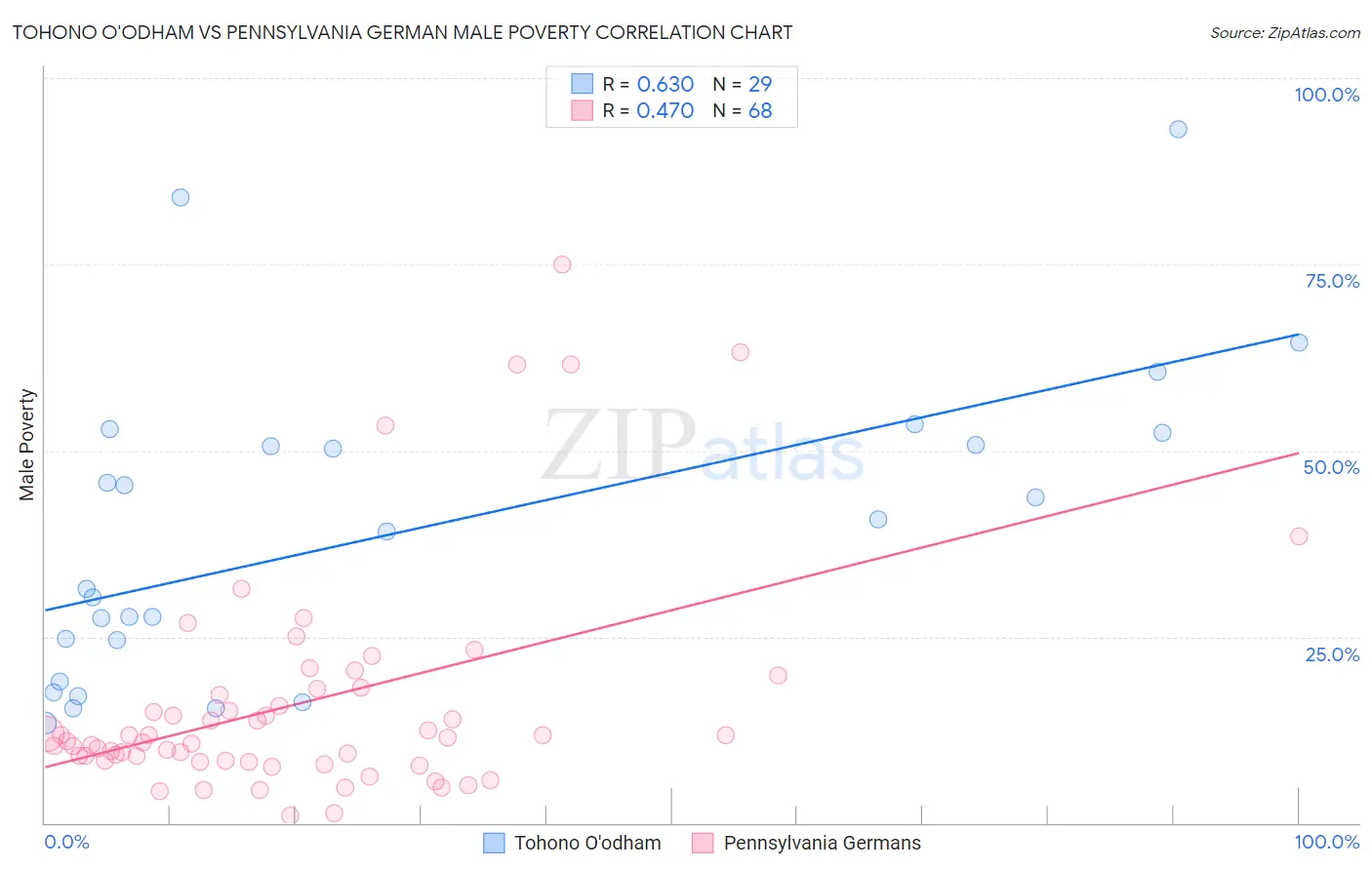Tohono O'odham vs Pennsylvania German Male Poverty
