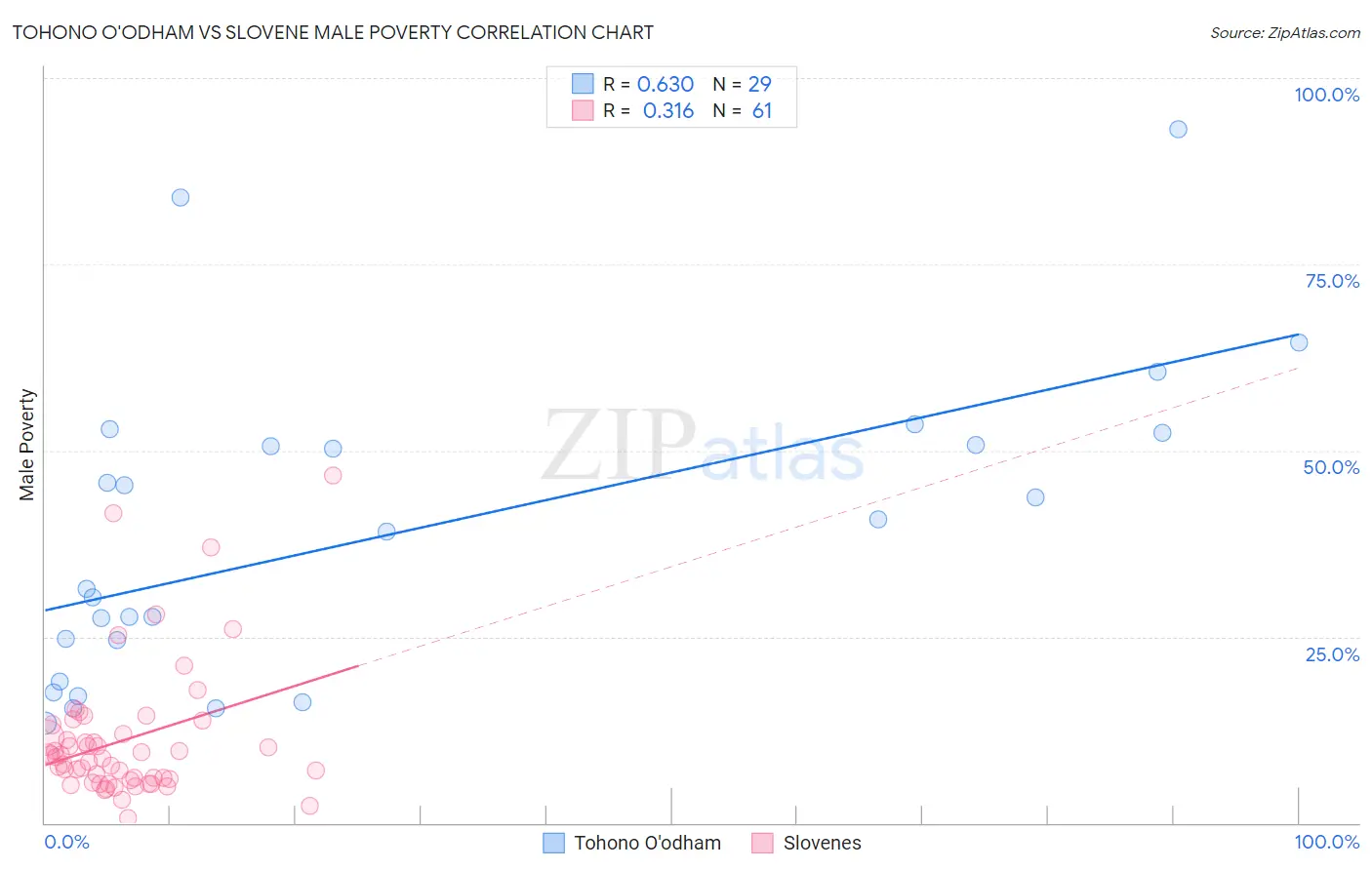 Tohono O'odham vs Slovene Male Poverty
