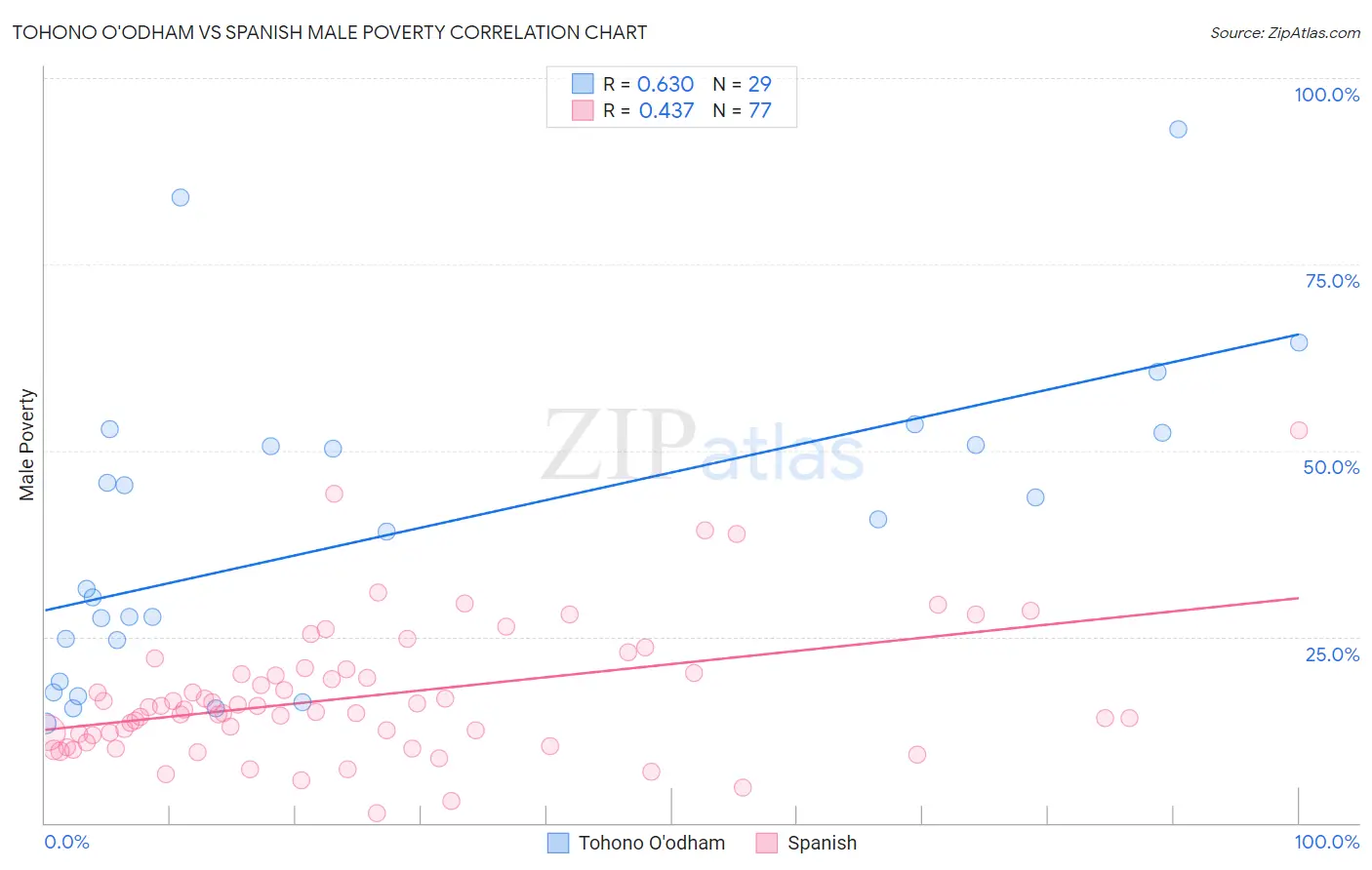 Tohono O'odham vs Spanish Male Poverty