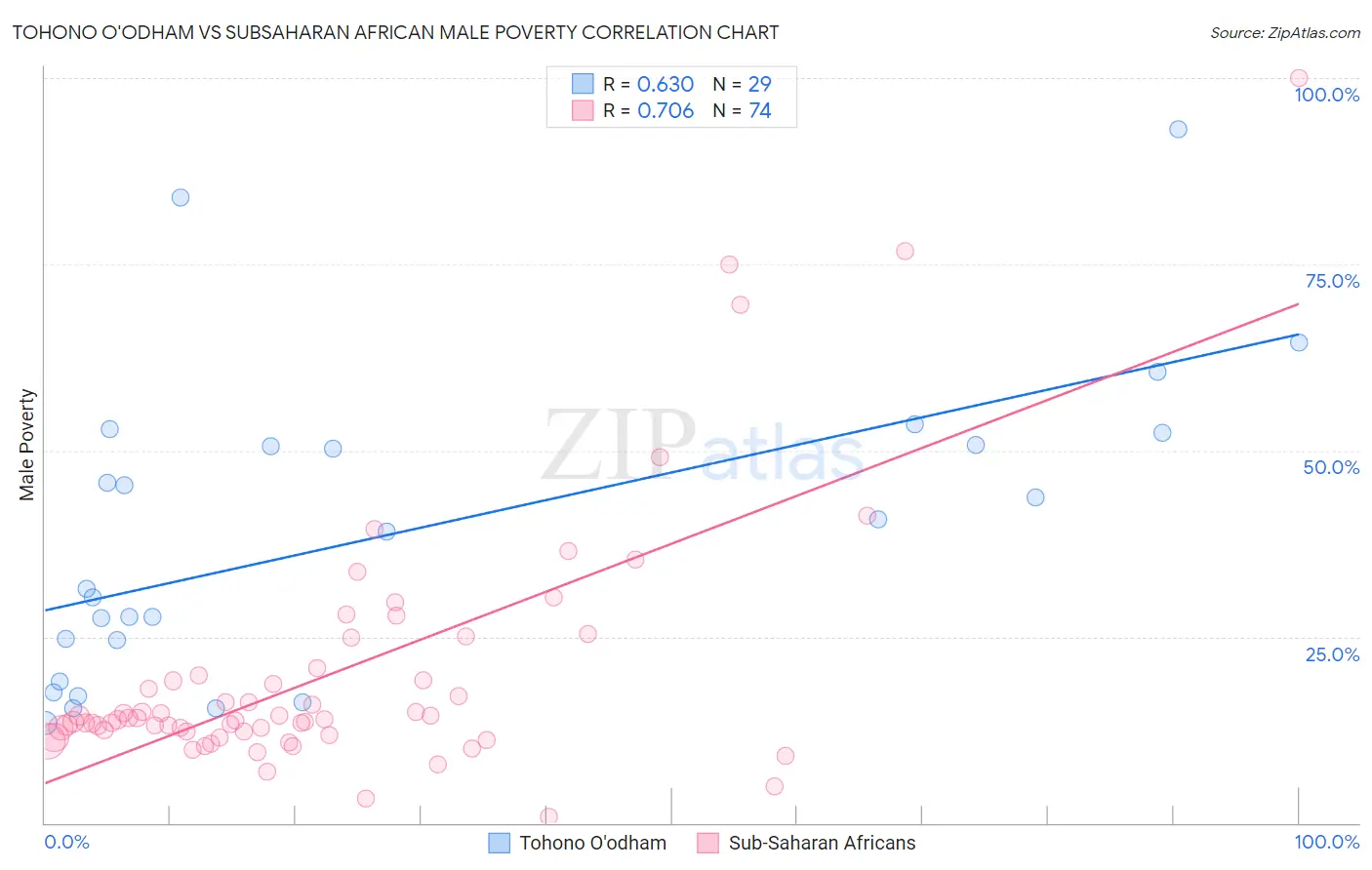 Tohono O'odham vs Subsaharan African Male Poverty