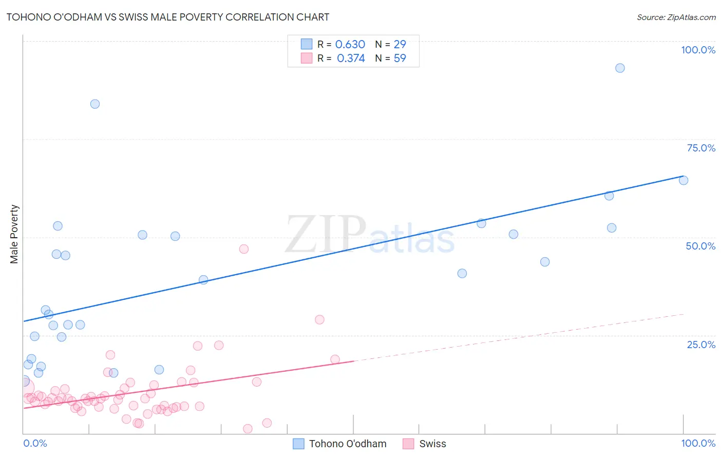 Tohono O'odham vs Swiss Male Poverty