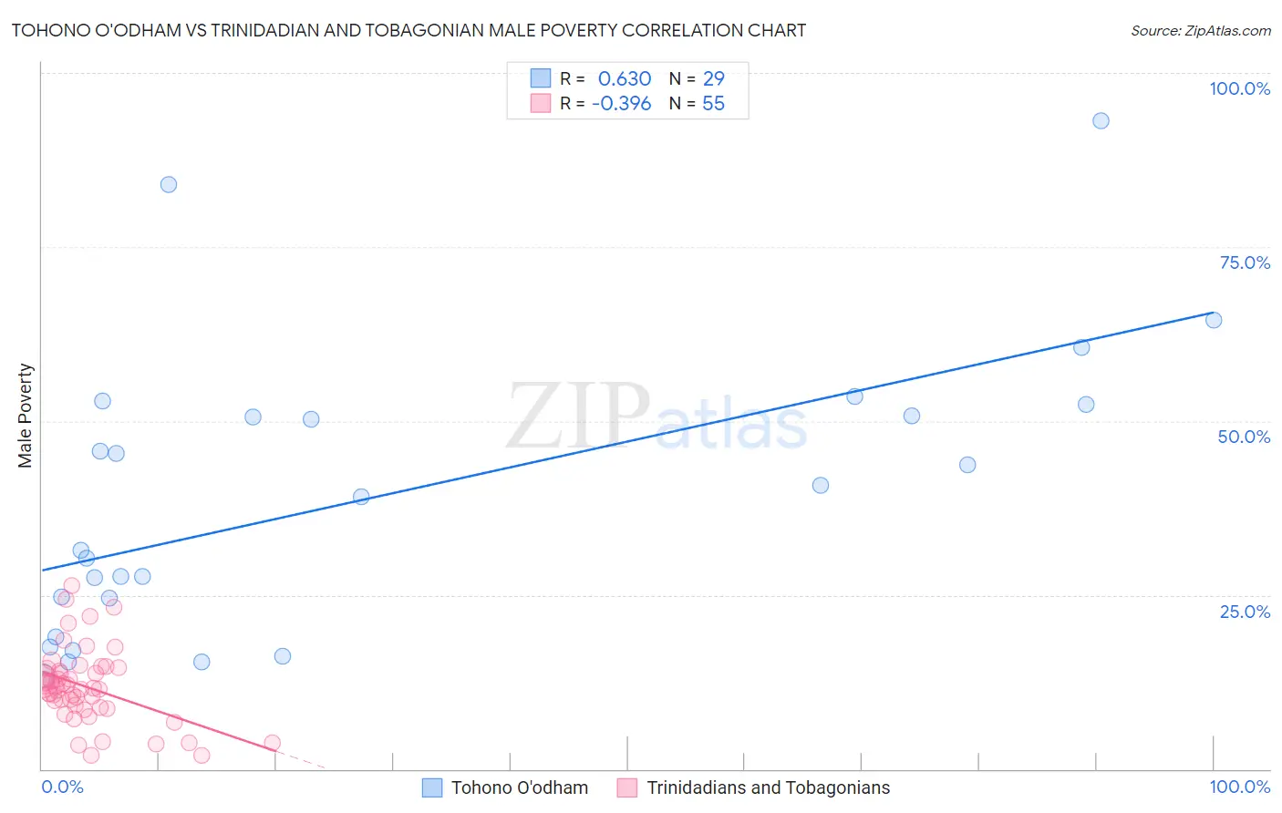 Tohono O'odham vs Trinidadian and Tobagonian Male Poverty