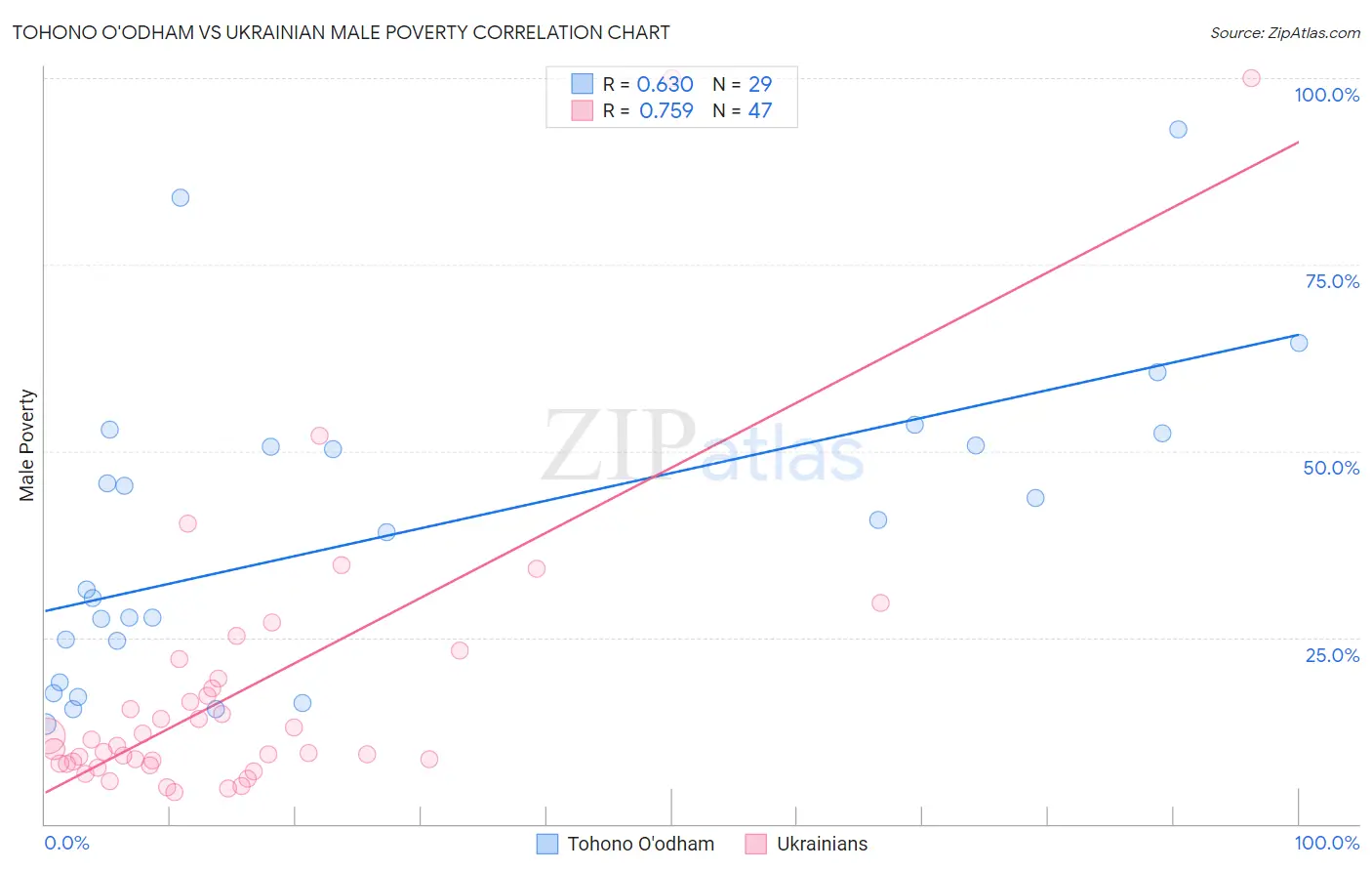 Tohono O'odham vs Ukrainian Male Poverty