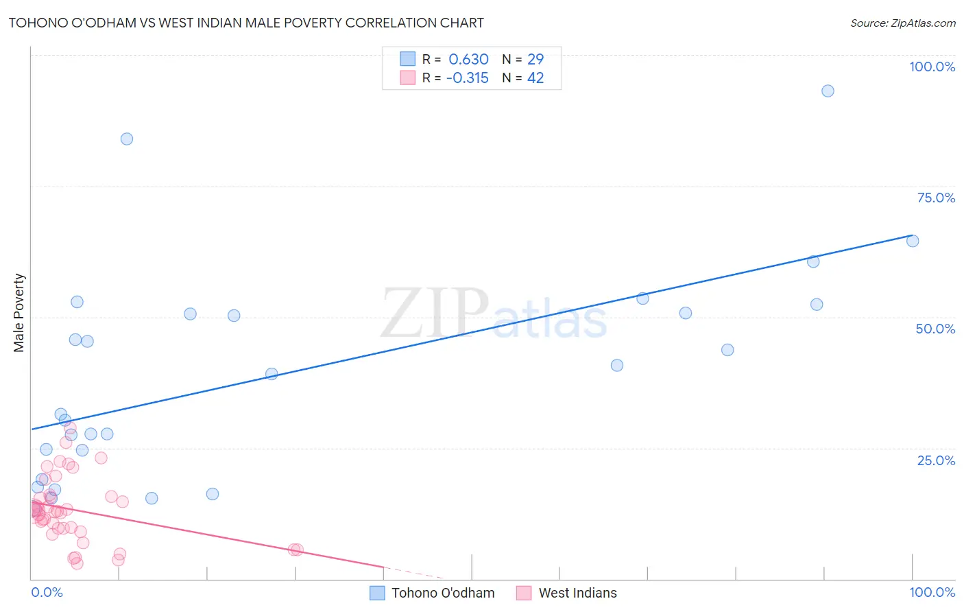 Tohono O'odham vs West Indian Male Poverty