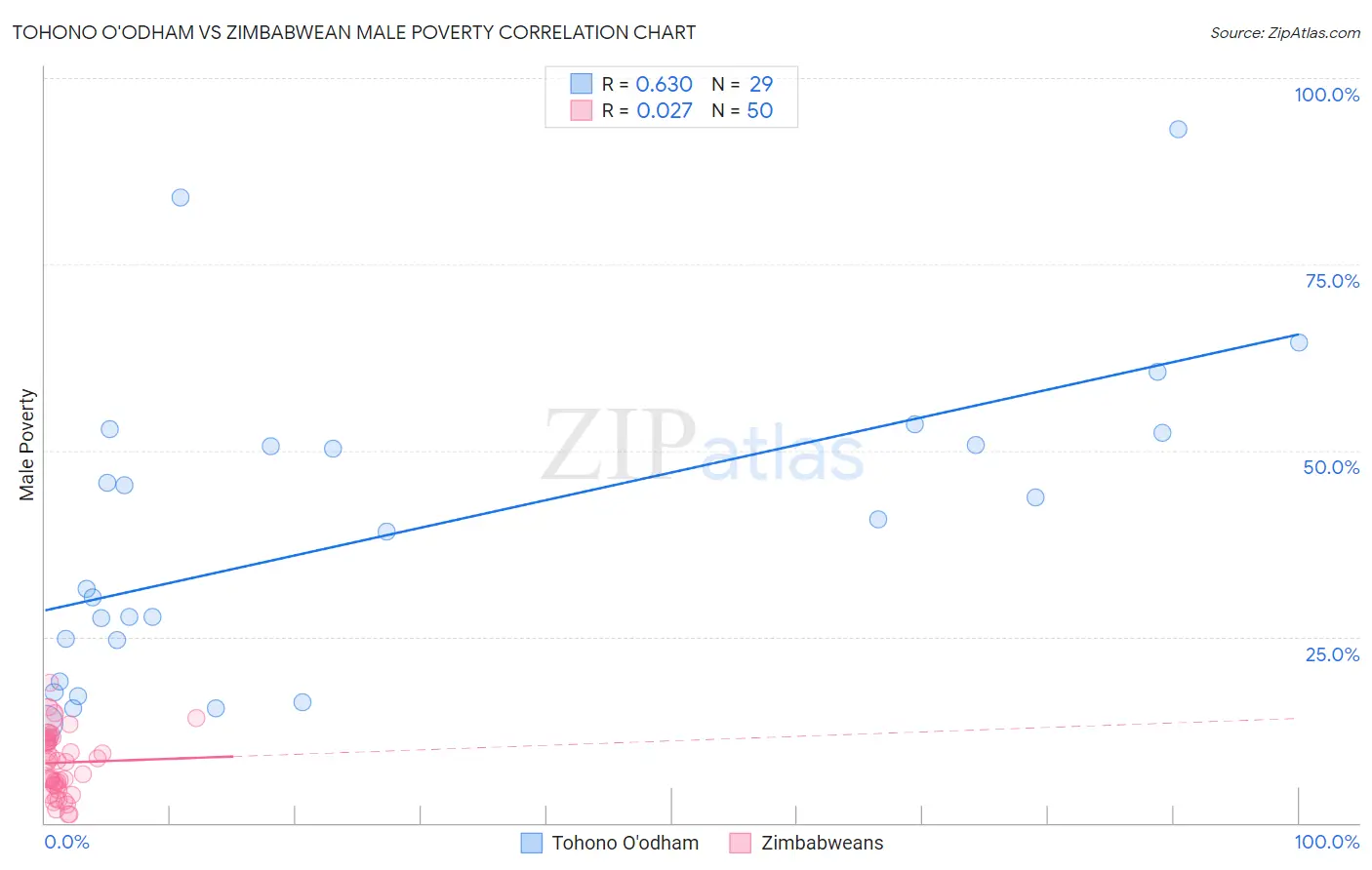 Tohono O'odham vs Zimbabwean Male Poverty