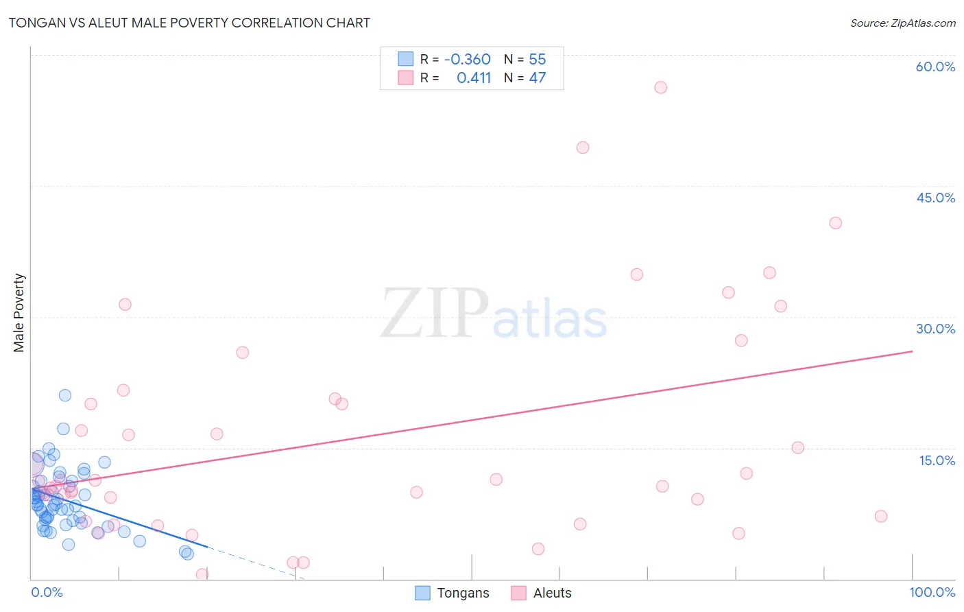 Tongan vs Aleut Male Poverty