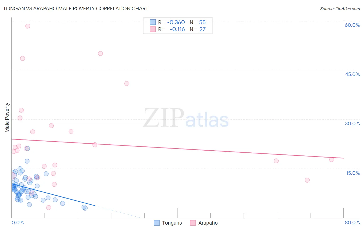 Tongan vs Arapaho Male Poverty