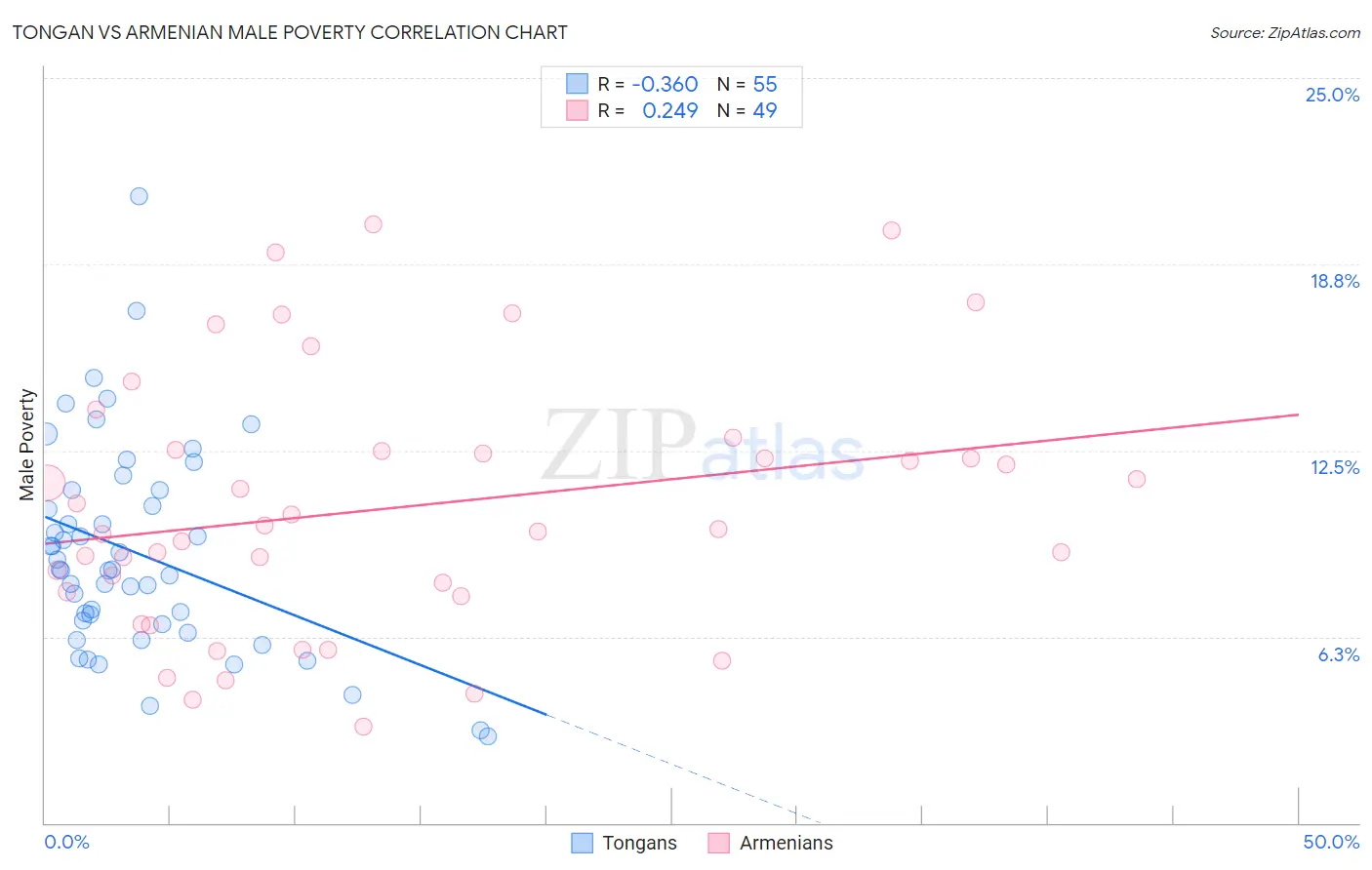 Tongan vs Armenian Male Poverty