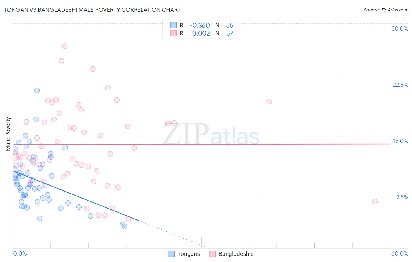 Tongan vs Bangladeshi Male Poverty