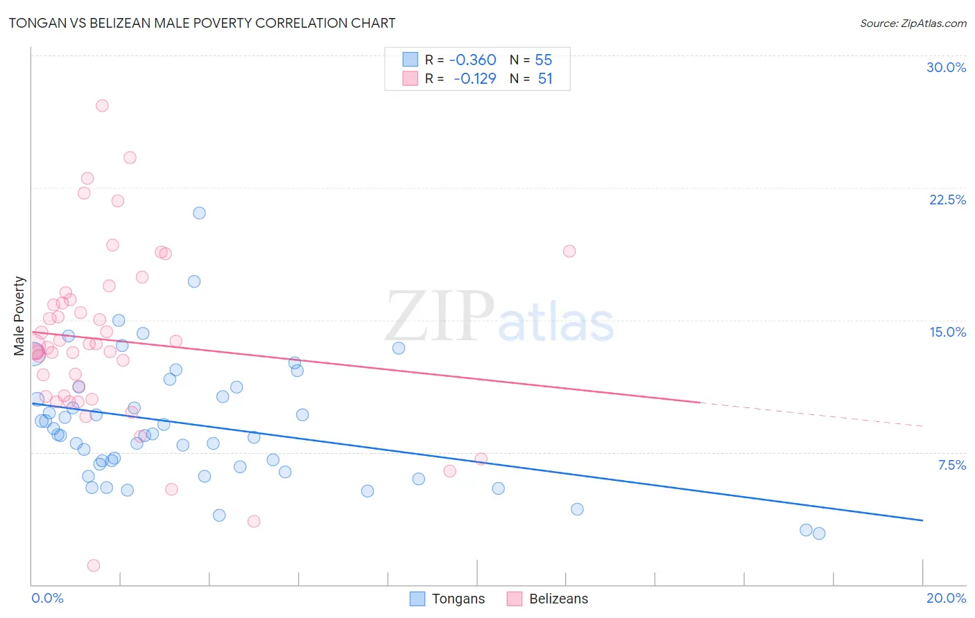Tongan vs Belizean Male Poverty