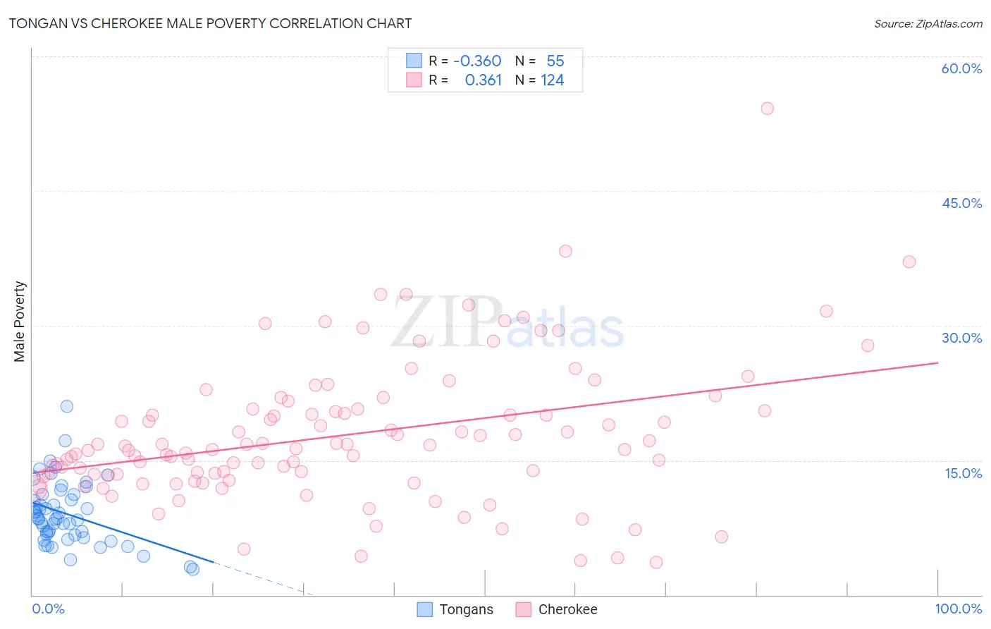 Tongan vs Cherokee Male Poverty