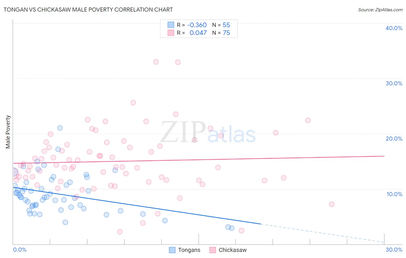Tongan vs Chickasaw Male Poverty