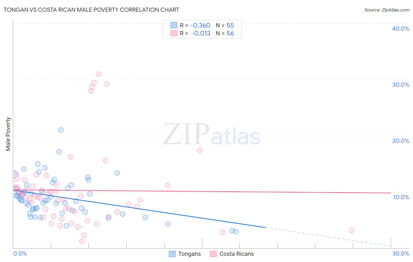 Tongan vs Costa Rican Male Poverty