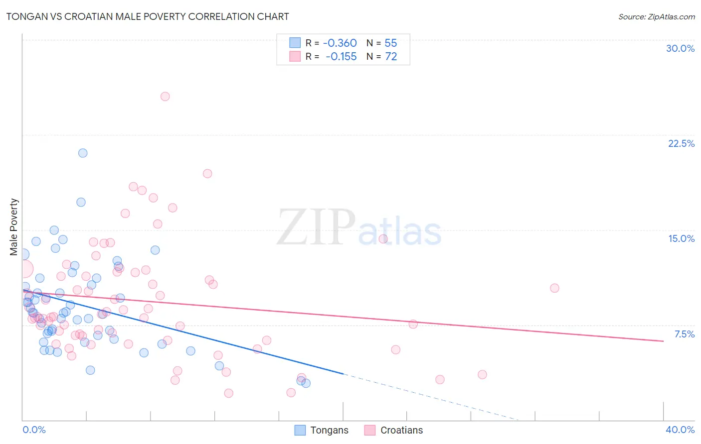 Tongan vs Croatian Male Poverty