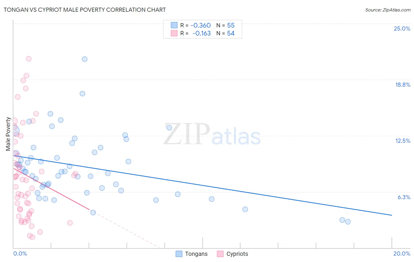 Tongan vs Cypriot Male Poverty