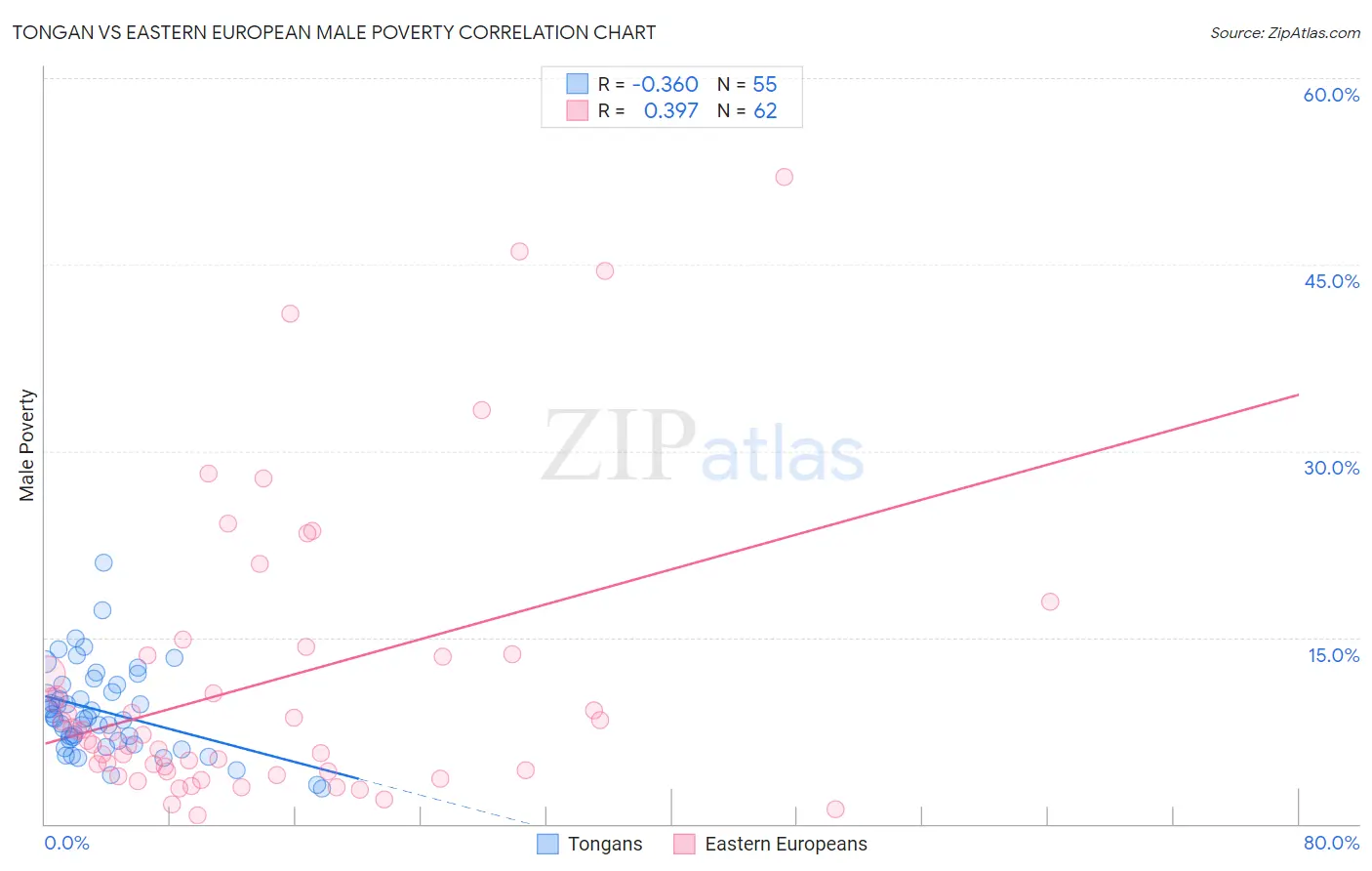 Tongan vs Eastern European Male Poverty