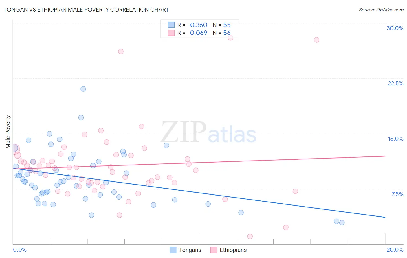 Tongan vs Ethiopian Male Poverty