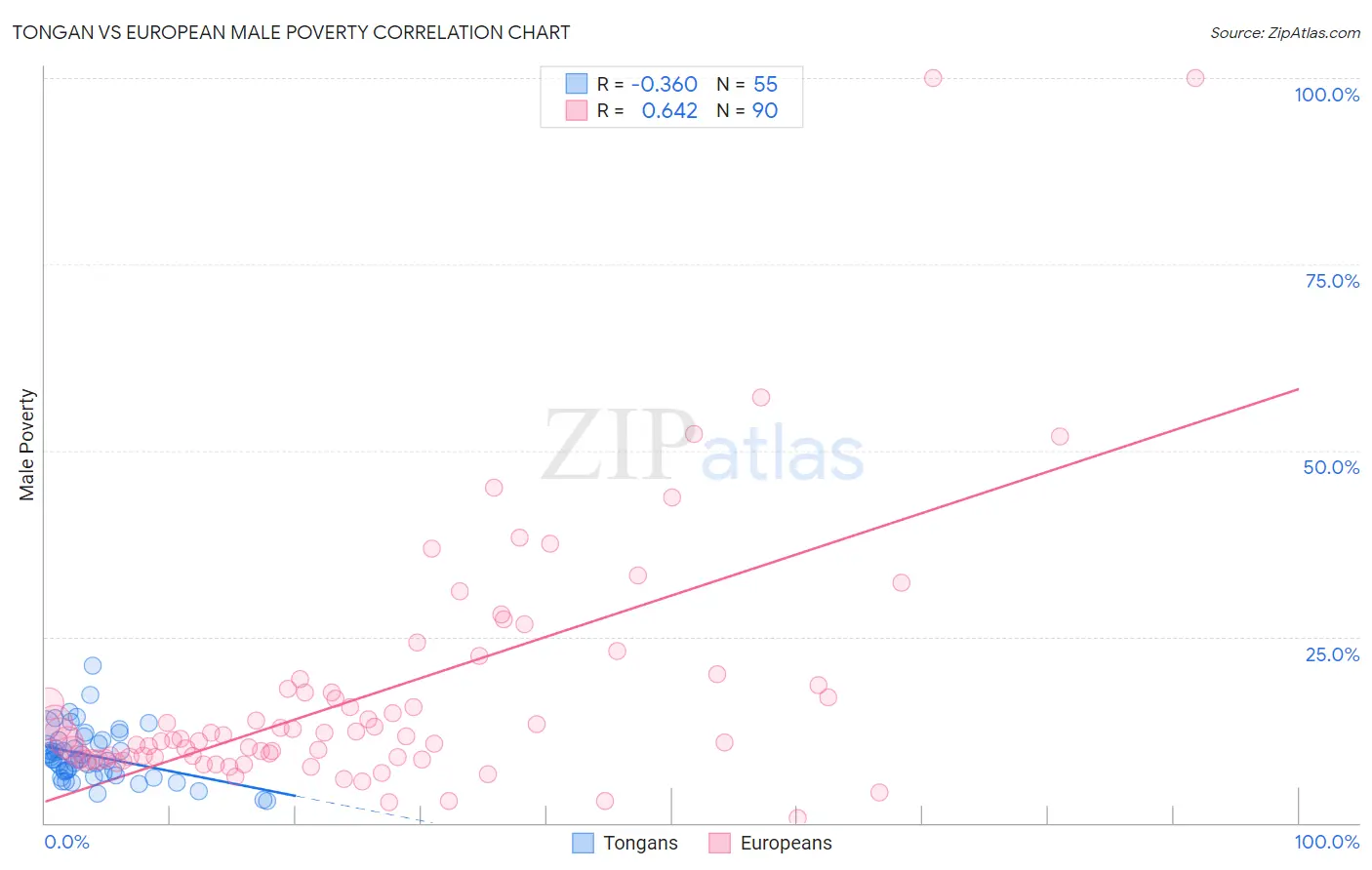 Tongan vs European Male Poverty
